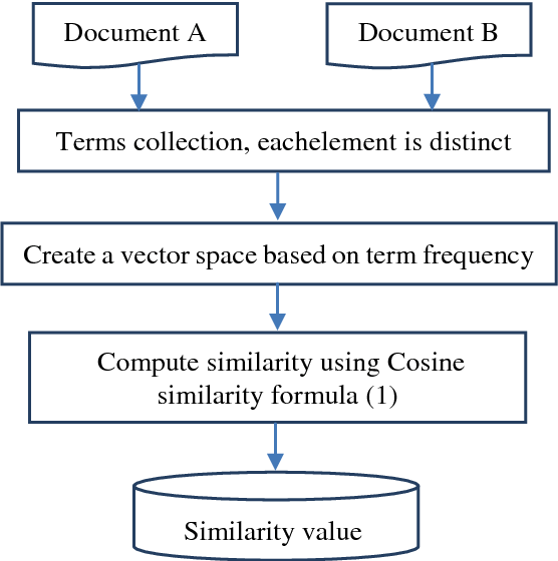 Cosine_similarity